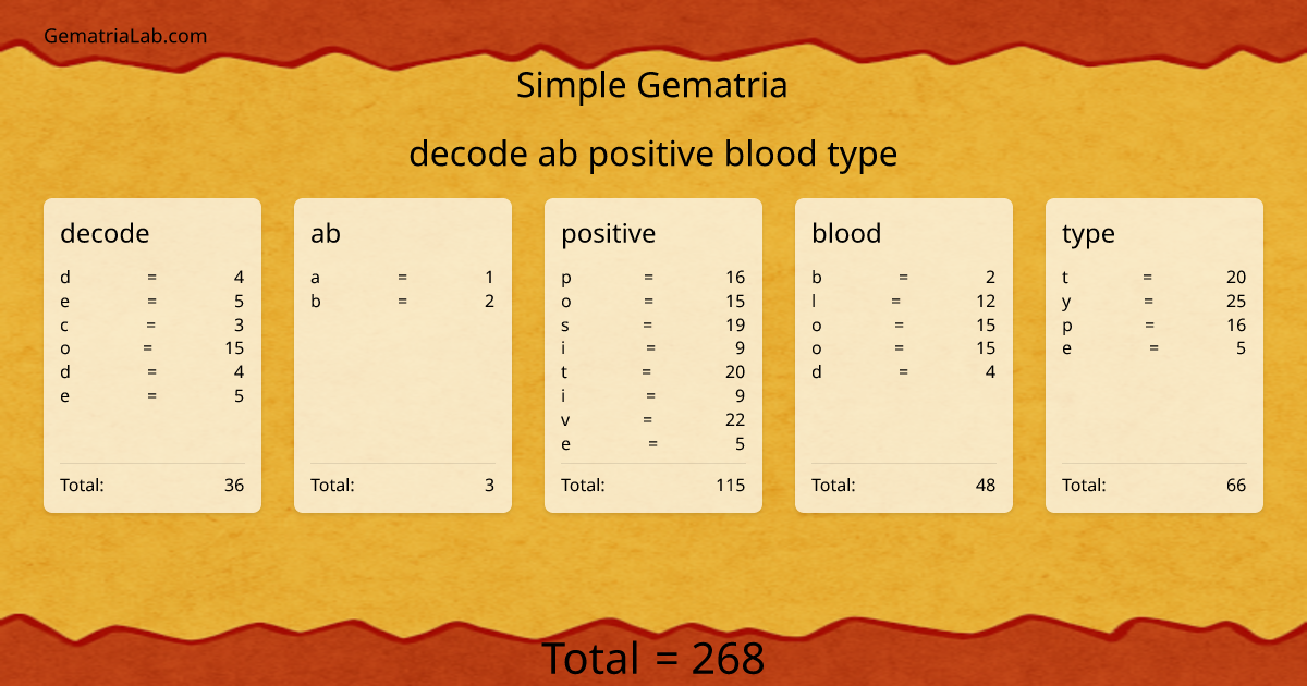 decode ab positive blood type in simple Gematria